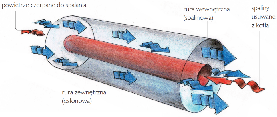 Schemat: Zasada działania przewodu powietrzno-spalinowego