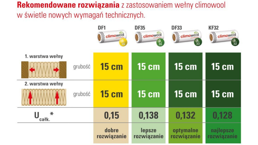 Jaką grubość wełny mineralnej zastosować?