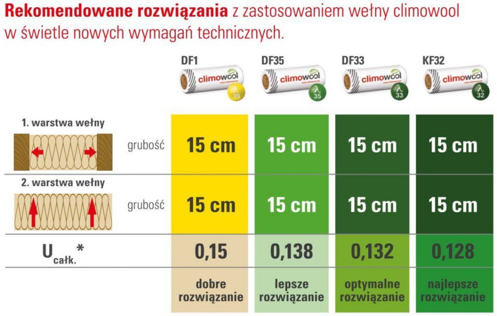 Rekomendowane rozwiązania z zastosowaniem wełny mineralnej climowool w świetle WT2021