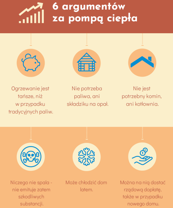 Infografika: 6 argumentów za pompą ciepła