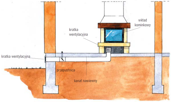 Schemat prowadzenia przewodu wentylacyjnego doprowadzającego powietrze do kominka