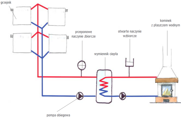 Schemat instalacji z kominkiem i wymiennikiem ciepła