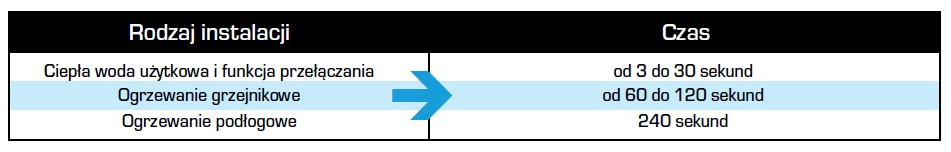 Zastosowanie siłownika - wymagany czas obrotu