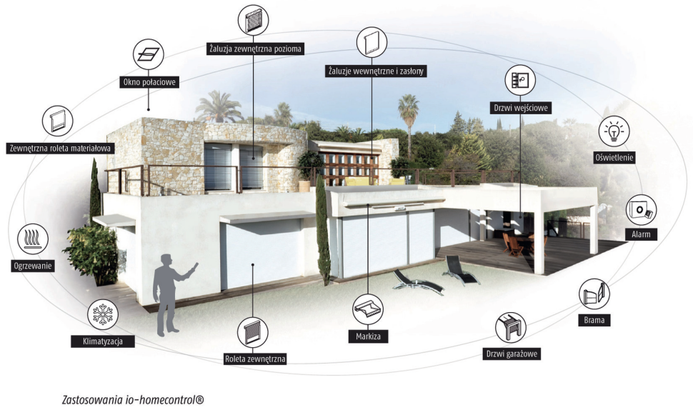 System inteligentny to zintegrowane i zautomatyzowane sterowanie domowymi instalacjami i urządzeniami