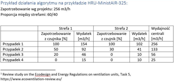 Tabela: Przykład działania algorytmu na przykładzie HRU-MInistAIR-325
