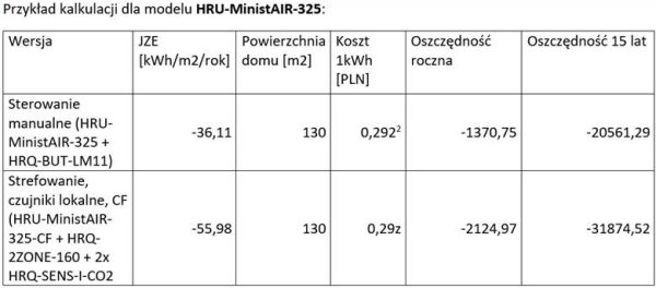 Tabela: Przykład kalkulacji dla modelu HRU-MInistAIR-325