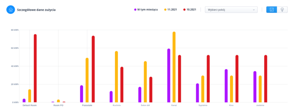 Widok historii zużycia energii