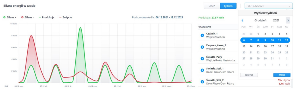 Bilans zużycia energii