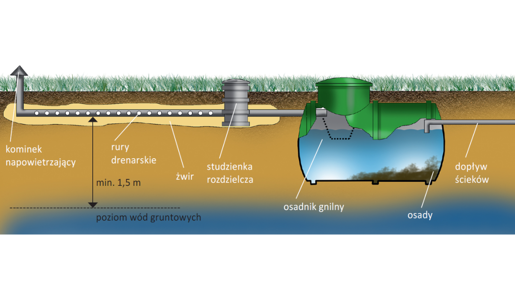 Jak funkcjonuje przydomowa oczyszczalnia ścieków?