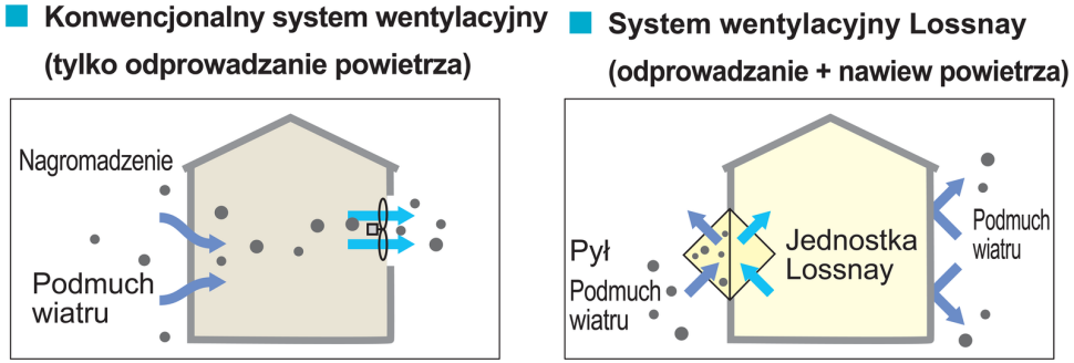 Infografika: Konwencjonalny system wentylacyjny i system wentylacyjny Lossnay