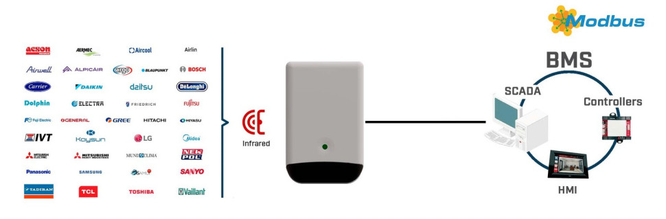 Nowe rozwiązanie interfejsu klimatyzatora jest konfigurowane za pomocą narzędzia Intesis MAPS, co zapewnia integratorowi systemu wiele korzyści.