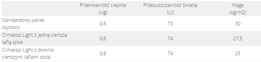Porównanie standardowego pakietu szybowego z ekologicznymi pakietami szybowymi Climatop Light.