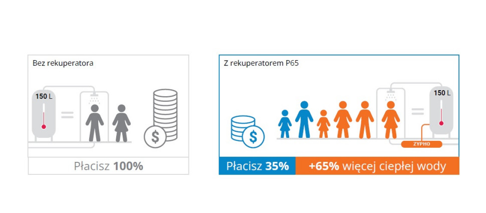 Zwrot z inwestycji pojawia się już po 1,5 roku