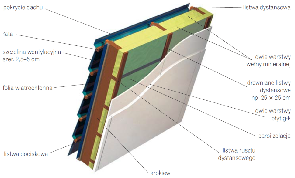 Schemat: Właściwy układ warstw ocieplonego poddasza wykończonego płytami gipsowo-kartonowymi
