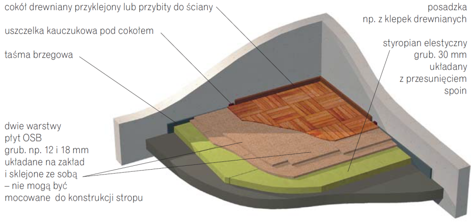 Schemat: Izolacja akustyczna stropu betonowego