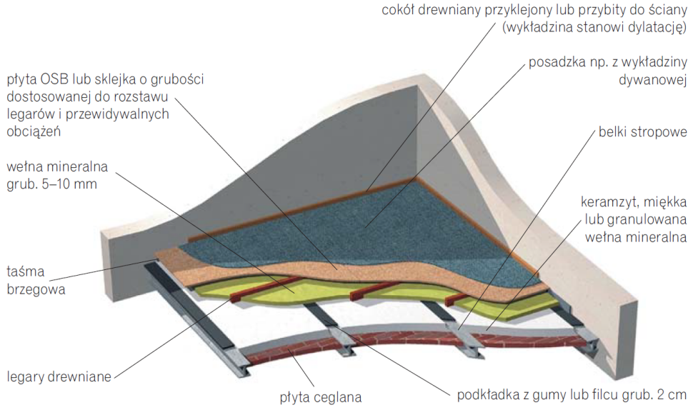 Schemat: Izolacja akustyczna stropu Kleina