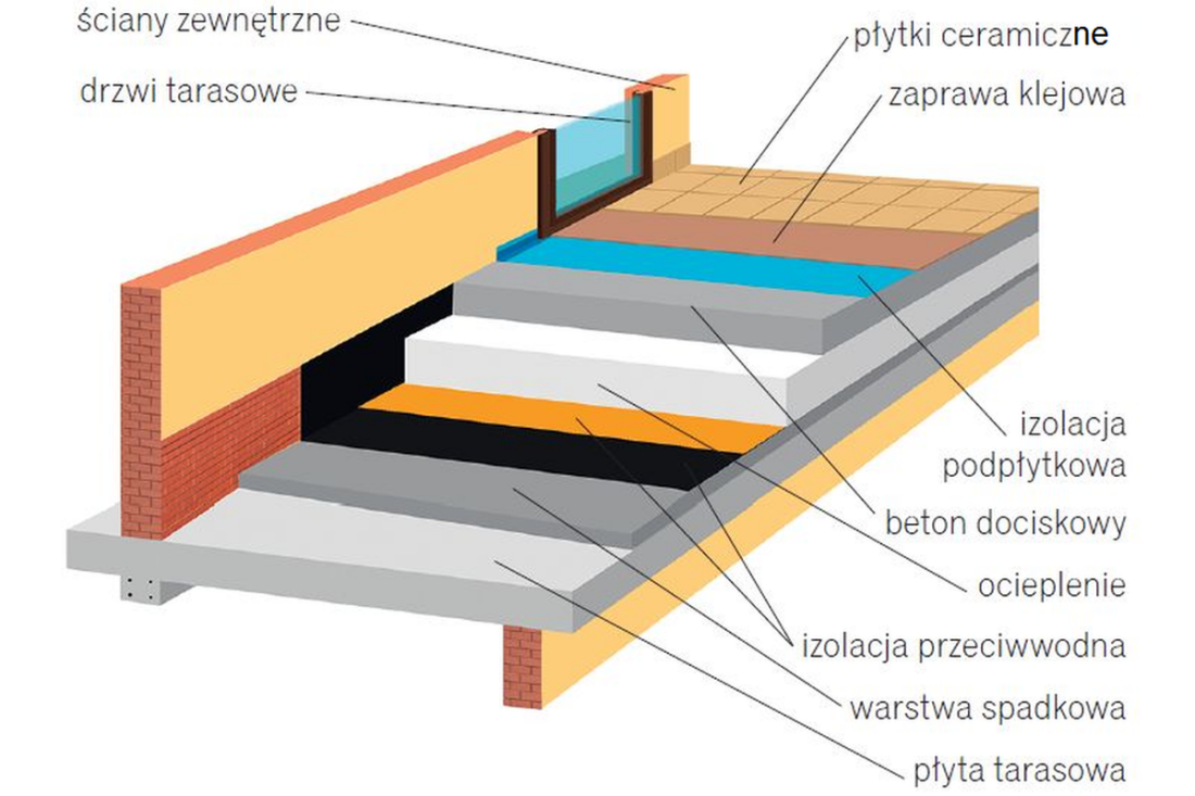 Naprawa izolacji przeciwwodnej i termicznej tarasu nad pomieszczeniem