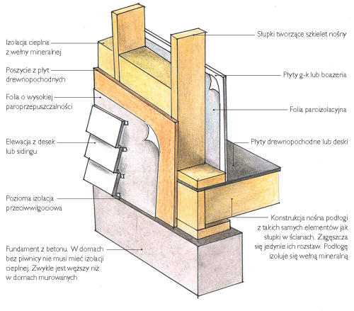 Schemat wykonania: Klasyczny dom szkieletowy ma oblicówkę z desek i drewnianą podłogę