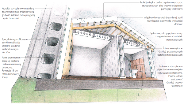 Schemat wykonania: Kształtki styropianowe jako szalunek tracony