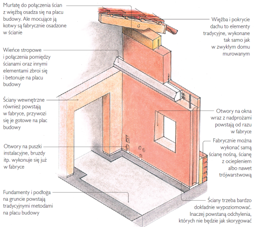 Schemat wykonania: Prefabrykowany dom z keramzytobetonu