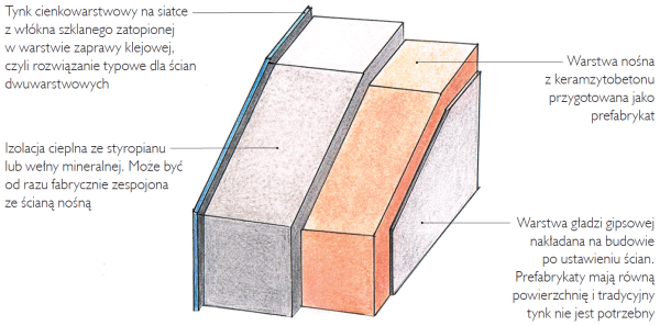 Schemat wykonania: Ściana z keramzytobetonu przypomina zwyczajną dwuwarstwową