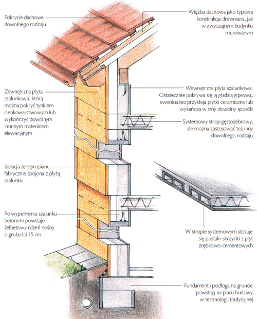 Technologia budowy domu z płyt zrębkowo-cementowych - schemat