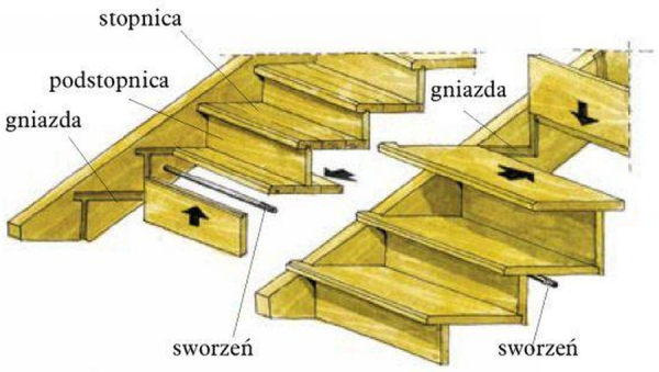 Schemat: Dwa sposoby montowania drewnianych schodów policzkowych - z elementami stopnia wsuwanymi od dołu i od góry