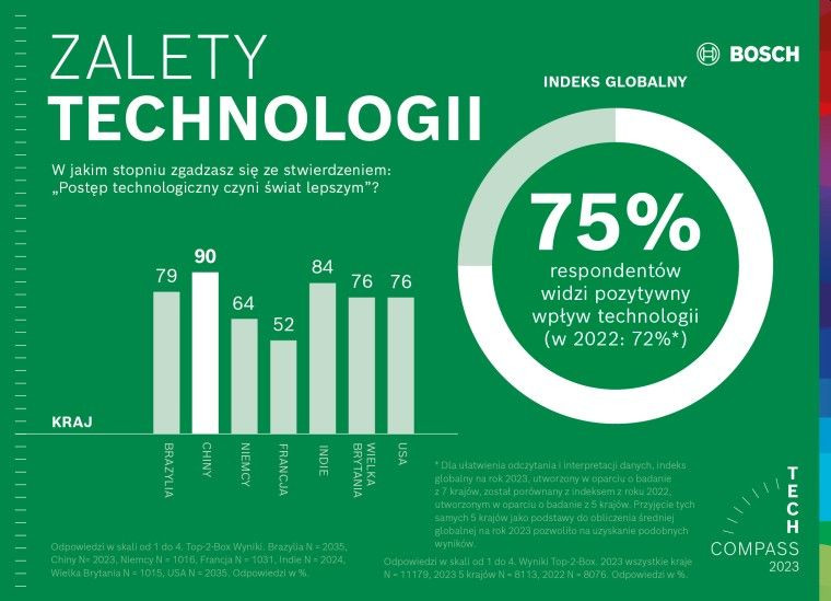 W świecie pełnym niepewności, zaufanie do technologii wzrosło względem poprzedniego roku