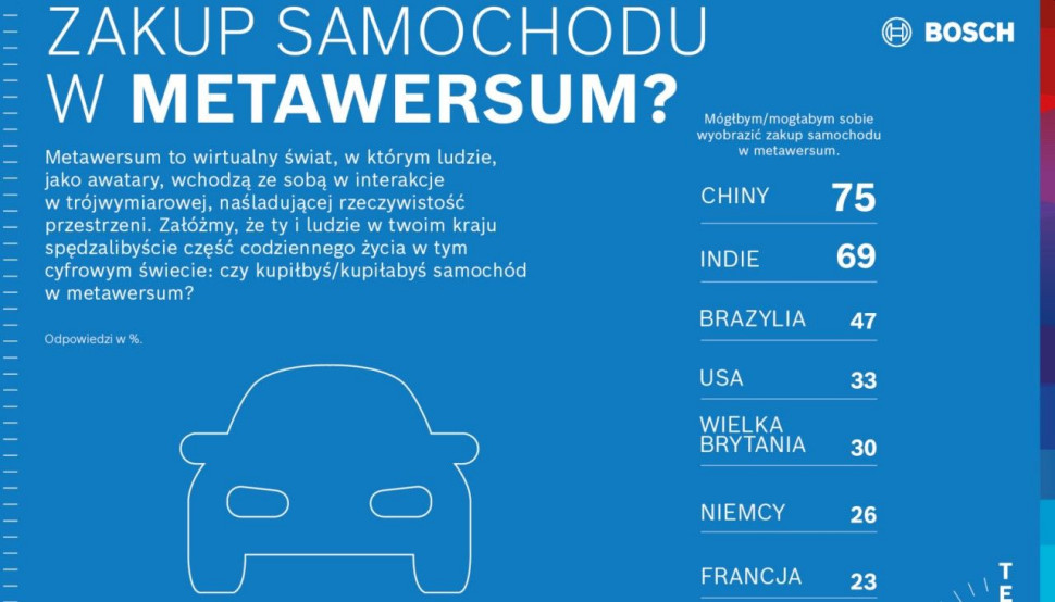 Życie w wirtualnych światach: 43 proc. respondentów wyobraża sobie zakup samochodu w metawersum.