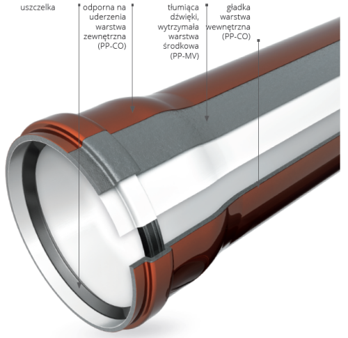 Rura o budowie warstwowej - przekrój