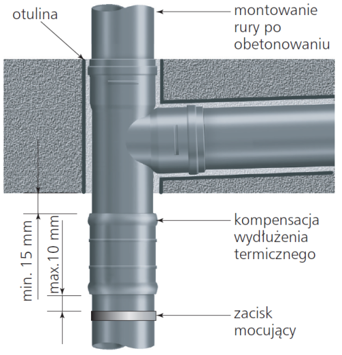 Schemat: Montaż rur w podłodze