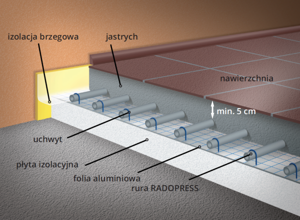 Schemat: Budowa instalacji ogrzewania podłogowego