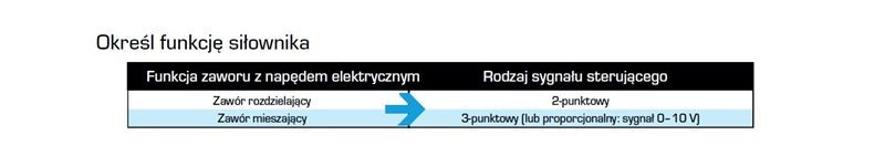 Funkcja zaworu a sygnał siłownika, zawór rozdzielający = zawór przełączający