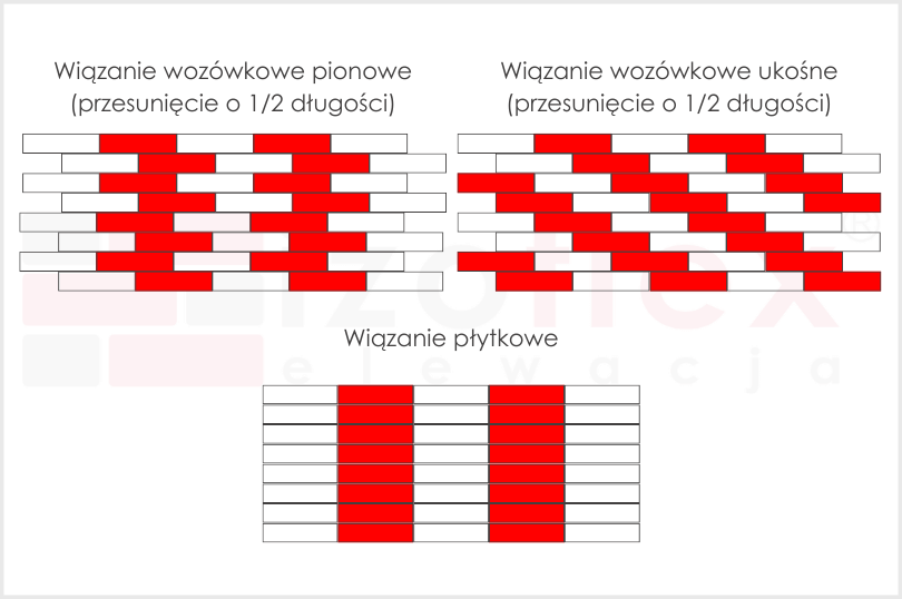 Wiązania wozówkowe i płytkowe
