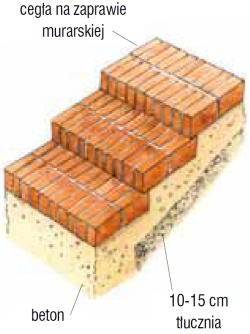 Schemat: Budowa schodów ogrodowych