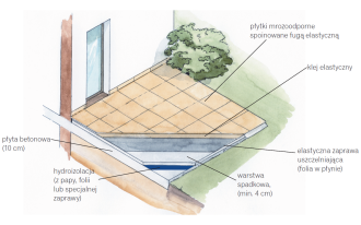 Taras na płycie betonowej wykończony płytkami