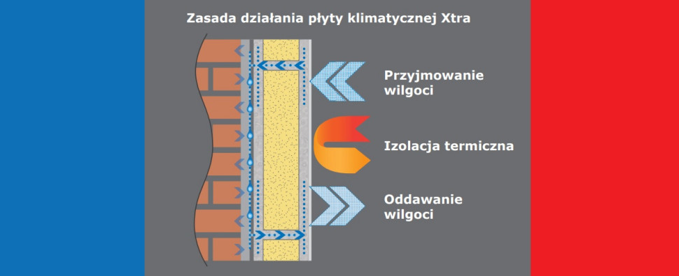 Zasada działania płyty klimatycznej Xtra