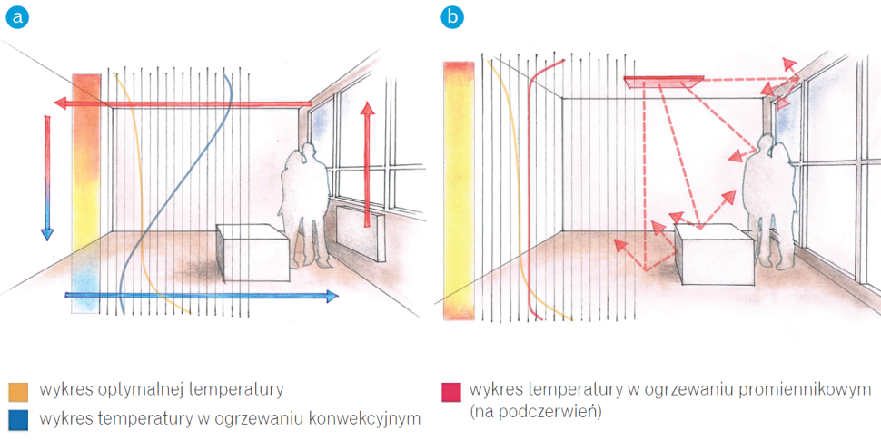 Wykres: Porównanie rozkładu temperatury w ogrzewaniu konwekcyjnym (a) i promiennikowym (b)