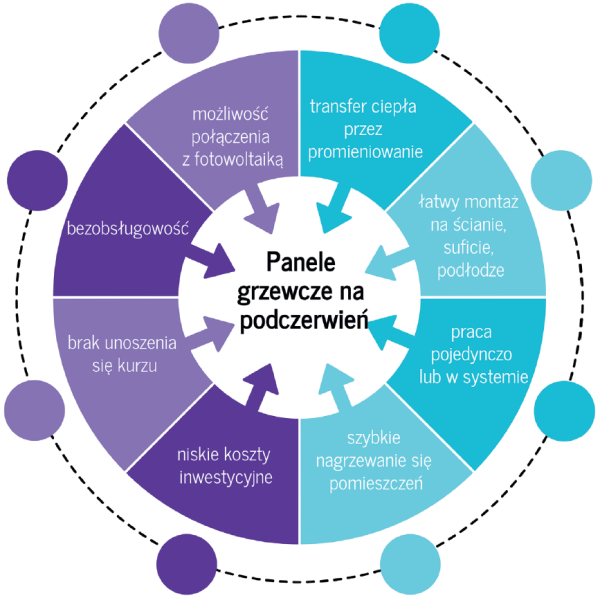 Infografika: Zalety paneli grzewczych na podczerwień