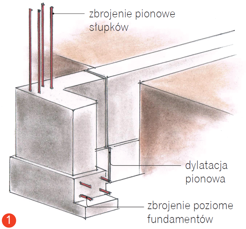 Ogrodzenie z pustaków betonowych: Dodanie zbrojenia pionowego słupków i zbrojenia poziomego fundamentów (schemat)