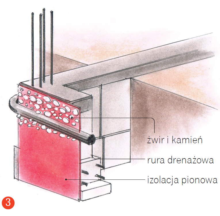 Ogrodzenie z pustaków betonowych: Dodanie izolacji pionowej, rury drenażowej oraz obłożenie izolacji żwirem i kamieniem (schemat)