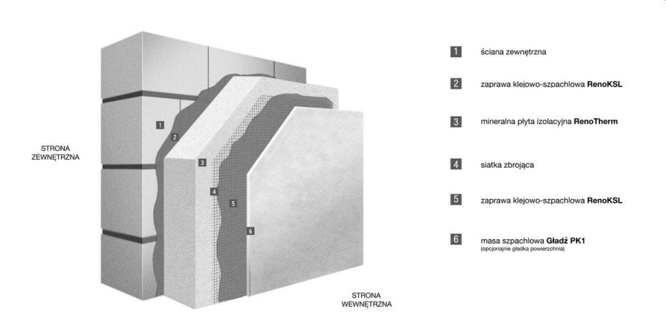 Budowa systemu RenoTherm