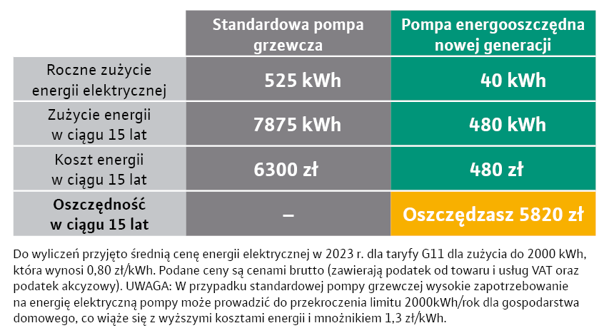 Tabela: Oszczędności z zastosowania energooszczędnej pompy nowej generacji