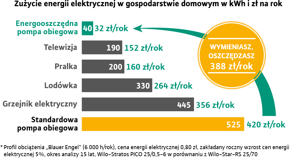 Wykres: Zużycie energii elektrycznej w gospodarstwie domowym w kWh i zł na rok
