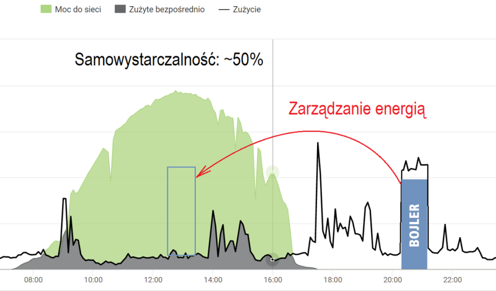 Idea zarządzana zużyciem energii w budynku jednorodzinnym w celu zwiększenia stopnia wykorzystania produkowanej energii