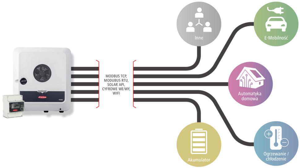 Sterowanie komponentami innych firm dzięki otwartym interfejsom w falowniku Fronius