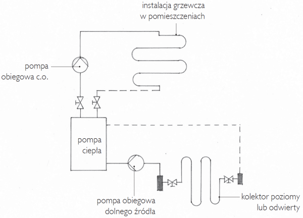 Schemat działania pompy ciepła typu solanka/woda lub bezpośrednie odparowanie/woda
