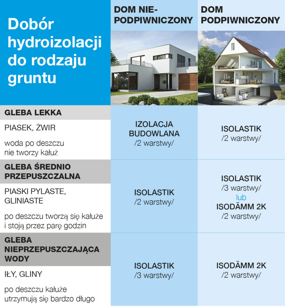 Dobór hydroizolacji do rodzaju gruntu