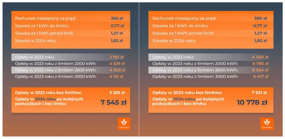 Prognozowane ceny za energię elektryczną w 2024 r.