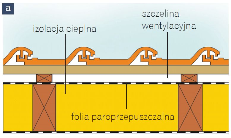 Schemat: Jeśli izolację cieplną dachu zabezpiecza folia wstępnego krycia, to wystarcza jedna szczelina wentylacyjna